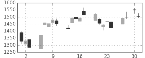 ＳＵＭＣＯの日足チャート(2020年4月)