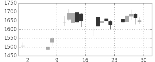 ＳＵＭＣＯの日足チャート(2020年5月)
