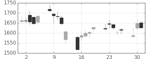 ＳＵＭＣＯの日足チャート(2020年6月)