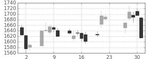 ＳＵＭＣＯの日足チャート(2020年7月)