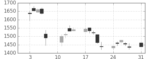 ＳＵＭＣＯの日足チャート(2020年8月)