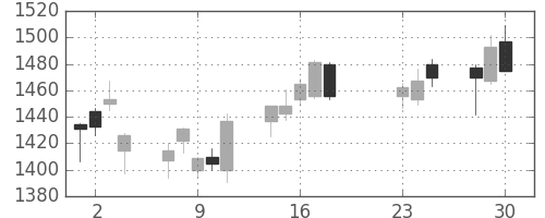 ＳＵＭＣＯの日足チャート(2020年9月)