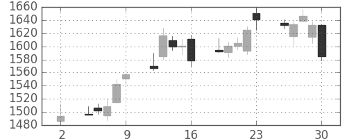 ＳＵＭＣＯの日足チャート(2020年10月)