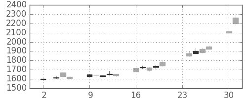 ＳＵＭＣＯの日足チャート(2020年11月)