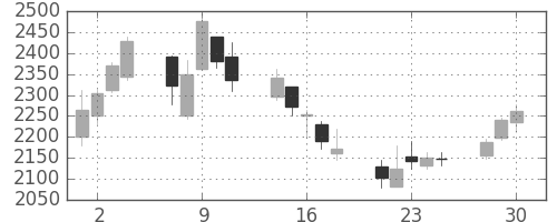 ＳＵＭＣＯの日足チャート(2020年12月)
