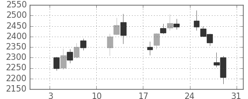 ＳＵＭＣＯの日足チャート(2021年1月)
