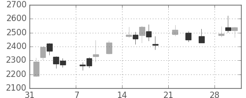 ＳＵＭＣＯの日足チャート(2021年2月)