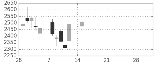 ＳＵＭＣＯの日足チャート(2021年3月)