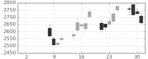 ＳＵＭＣＯの日足チャート(2021年6月)