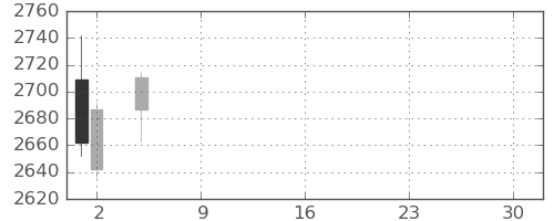 ＳＵＭＣＯの日足チャート(2021年7月)