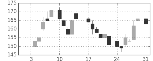 住友化の日足チャート(1983年1月)