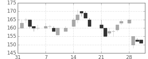 住友化の日足チャート(1983年2月)