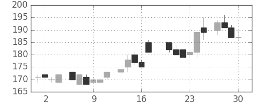 住友化の日足チャート(1983年6月)