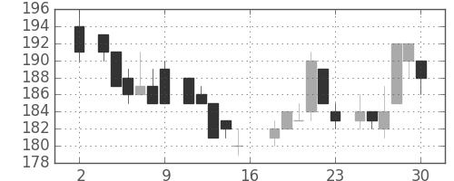 住友化の日足チャート(1983年7月)