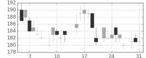 住友化の日足チャート(1983年8月)