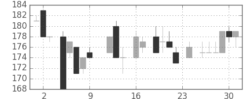 住友化の日足チャート(1983年9月)