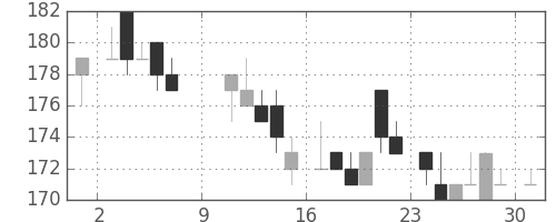 住友化の日足チャート(1983年10月)