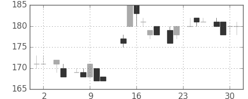 住友化の日足チャート(1983年11月)