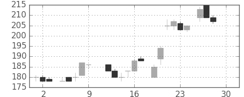 住友化の日足チャート(1983年12月)