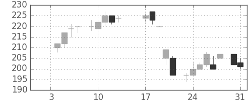 住友化の日足チャート(1984年1月)