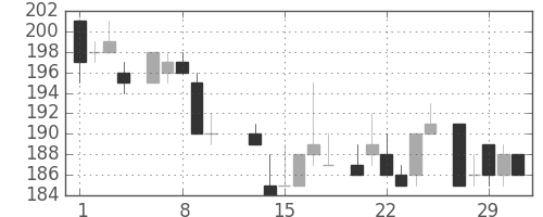 住友化の日足チャート(1984年2月)
