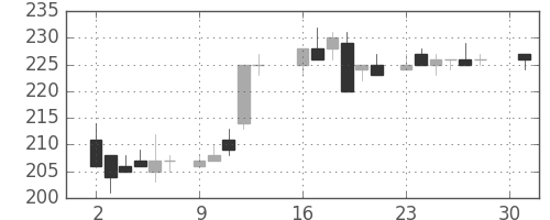 住友化の日足チャート(1984年4月)