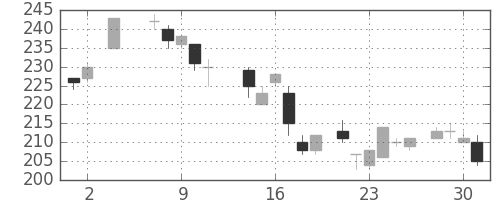 住友化の日足チャート(1984年5月)