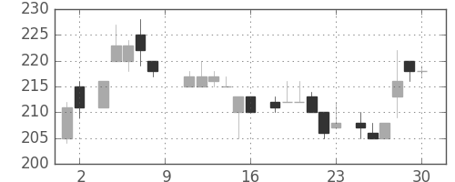 住友化の日足チャート(1984年6月)