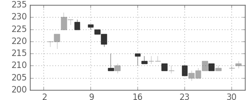 住友化の日足チャート(1984年7月)