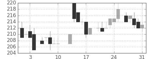 住友化の日足チャート(1984年8月)