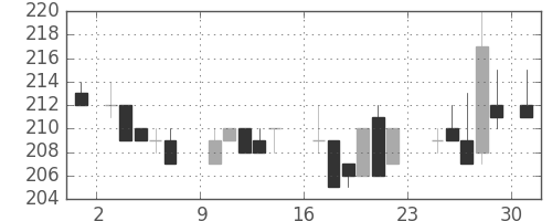 住友化の日足チャート(1984年9月)