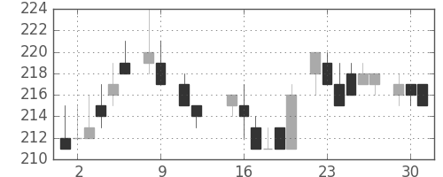 住友化の日足チャート(1984年10月)