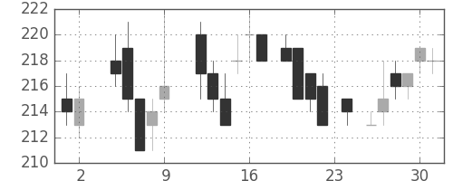 住友化の日足チャート(1984年11月)