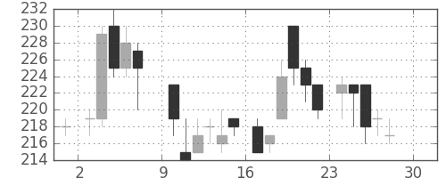住友化の日足チャート(1984年12月)