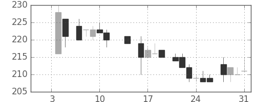 住友化の日足チャート(1985年1月)