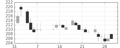 住友化の日足チャート(1985年2月)