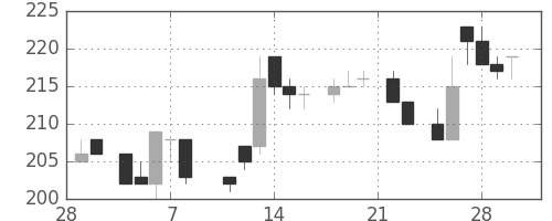 住友化の日足チャート(1985年3月)