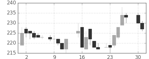住友化の日足チャート(1985年4月)