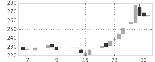 住友化の日足チャート(1985年5月)
