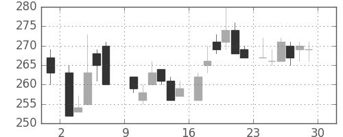 住友化の日足チャート(1985年6月)