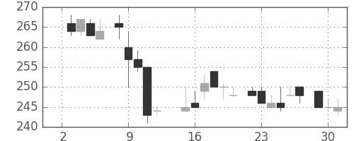 住友化の日足チャート(1985年7月)