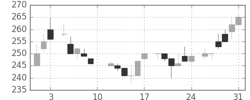 住友化の日足チャート(1985年8月)