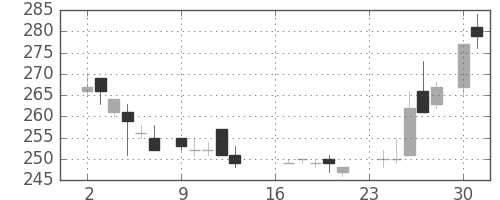 住友化の日足チャート(1985年9月)