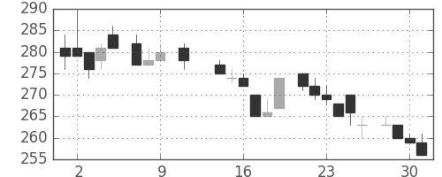 住友化の日足チャート(1985年10月)