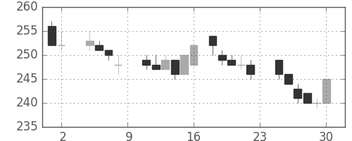 住友化の日足チャート(1985年11月)