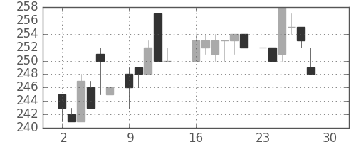 住友化の日足チャート(1985年12月)