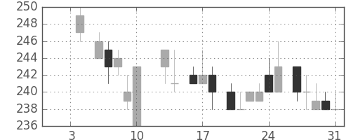 住友化の日足チャート(1986年1月)