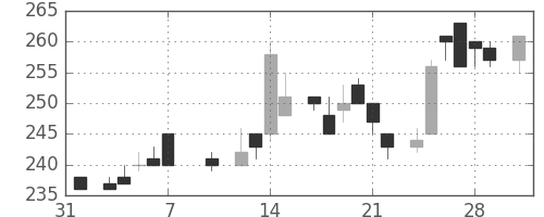 住友化の日足チャート(1986年2月)