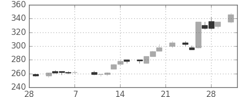住友化の日足チャート(1986年3月)