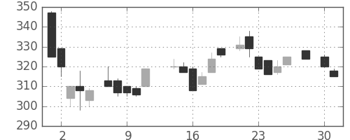 住友化の日足チャート(1986年4月)
